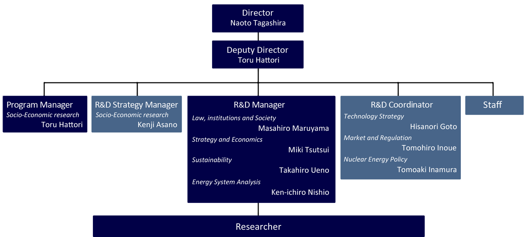 Organization