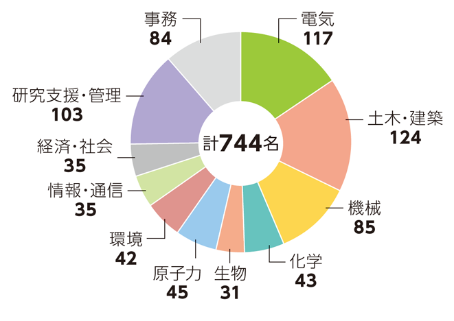 人員内訳　電力中央研究所