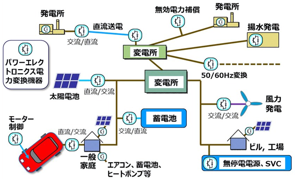 図１　パワーエレクトロニクス電力変換機器の適用例