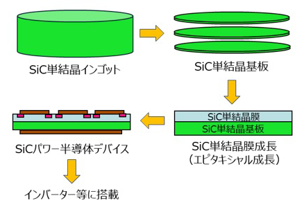 図２　SiCパワー半導体の製造工程
