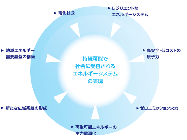7つの目標